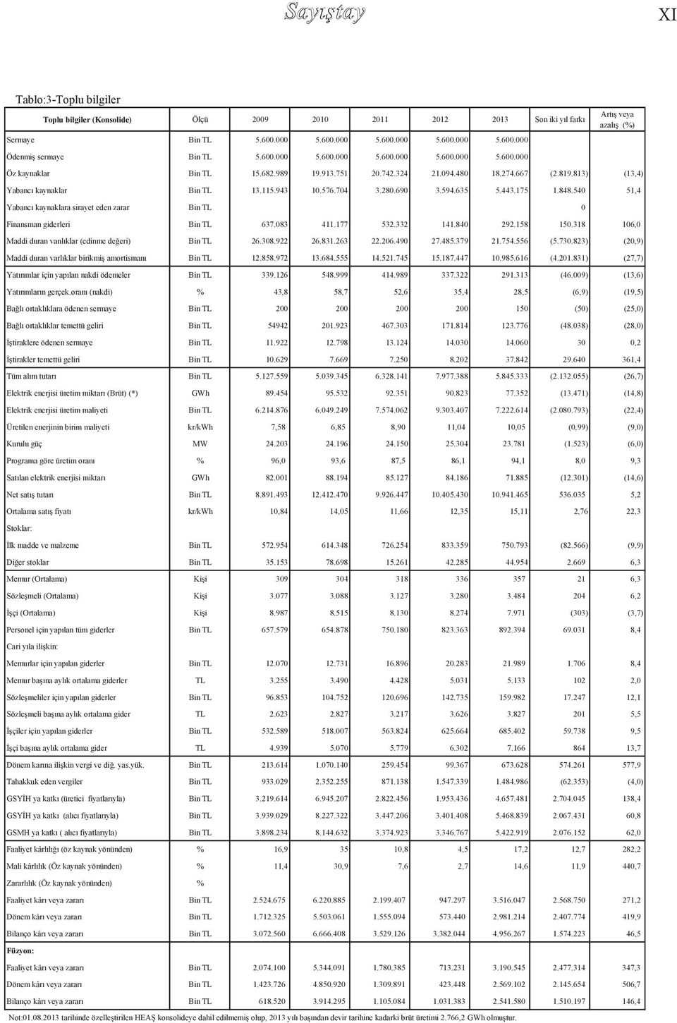 690 3.594.635 5.443.175 1.848.540 51,4 Yabancı kaynaklara sirayet eden zarar Bin TL 0 Finansman giderleri Bin TL 637.083 411.177 532.332 141.840 292.158 150.