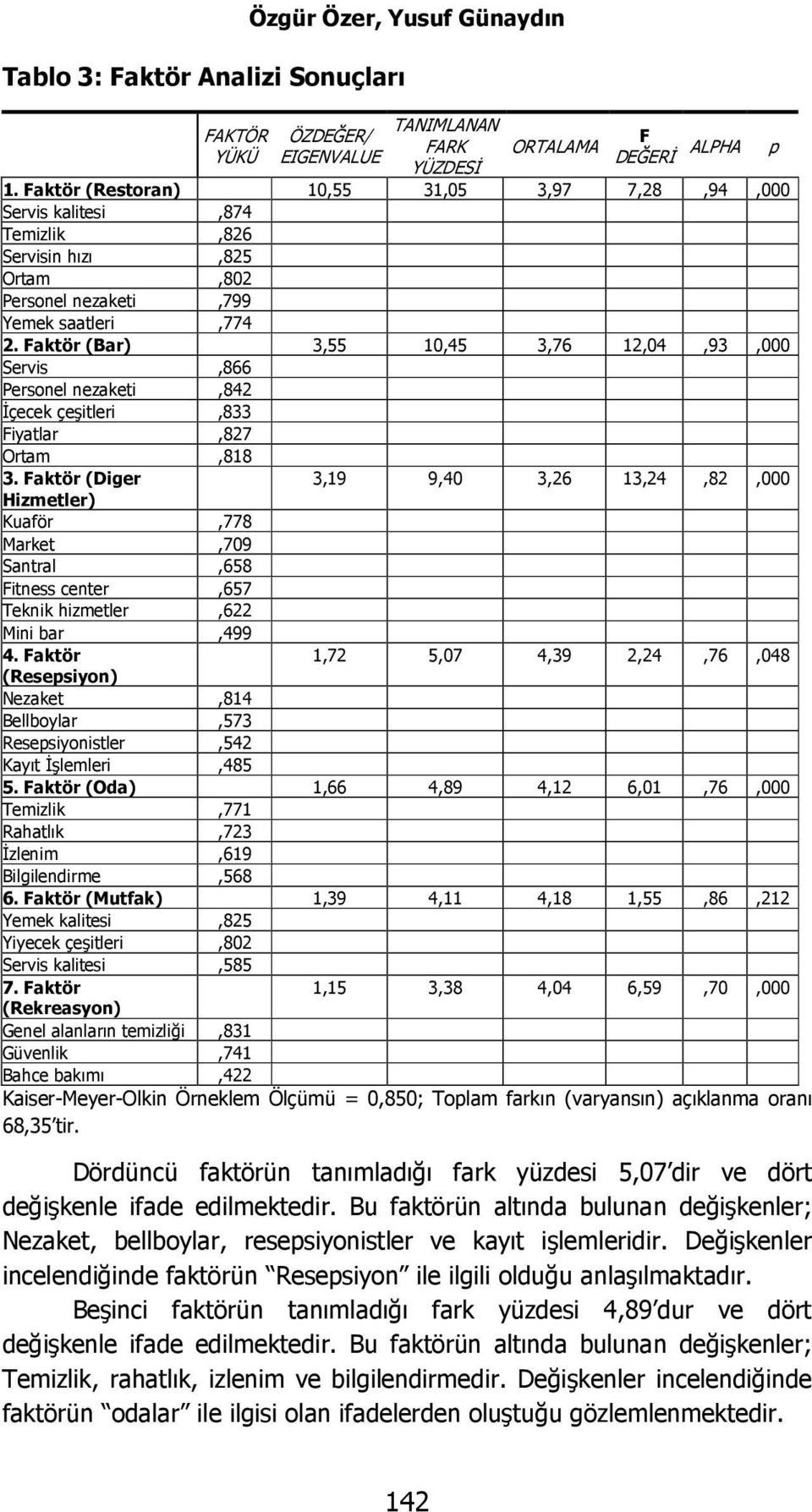 Faktör (Bar) 3,55 10,45 3,76 12,04,93,000 Servis,866 Personel nezaketi,842 İçecek çeşitleri,833 Fiyatlar,827 Ortam,818 3.