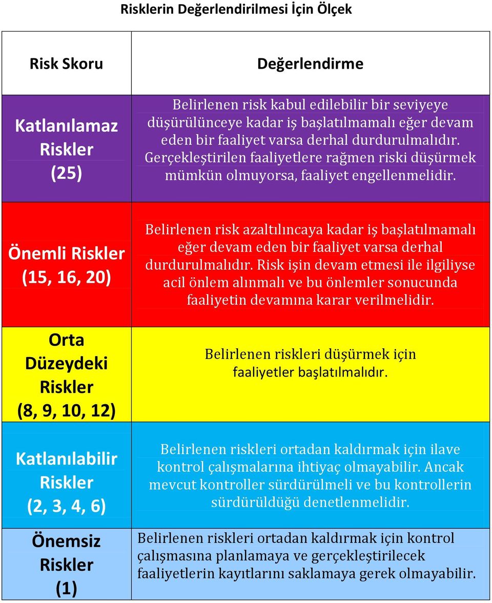 Önemli (15, 1, 20) Orta Düzeydeki (8,, 10, ) Katlanılabilir (2, 3, 4, ) Önemsiz (1) Belirlenen risk azaltılıncaya kadar iş başlatılmamalı eğer devam eden bir faaliyet varsa derhal durdurulmalıdır.