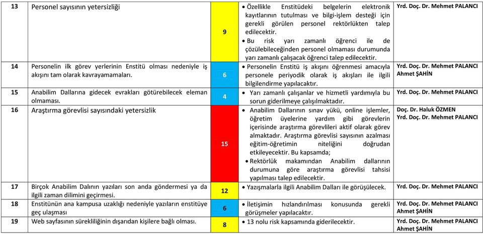 1 Araştırma görevlisi sayısındaki yetersizlik 17 Birçok Anabilim Dalının yazıları son anda göndermesi ya da ilgili zaman dilimini geçirmesi.