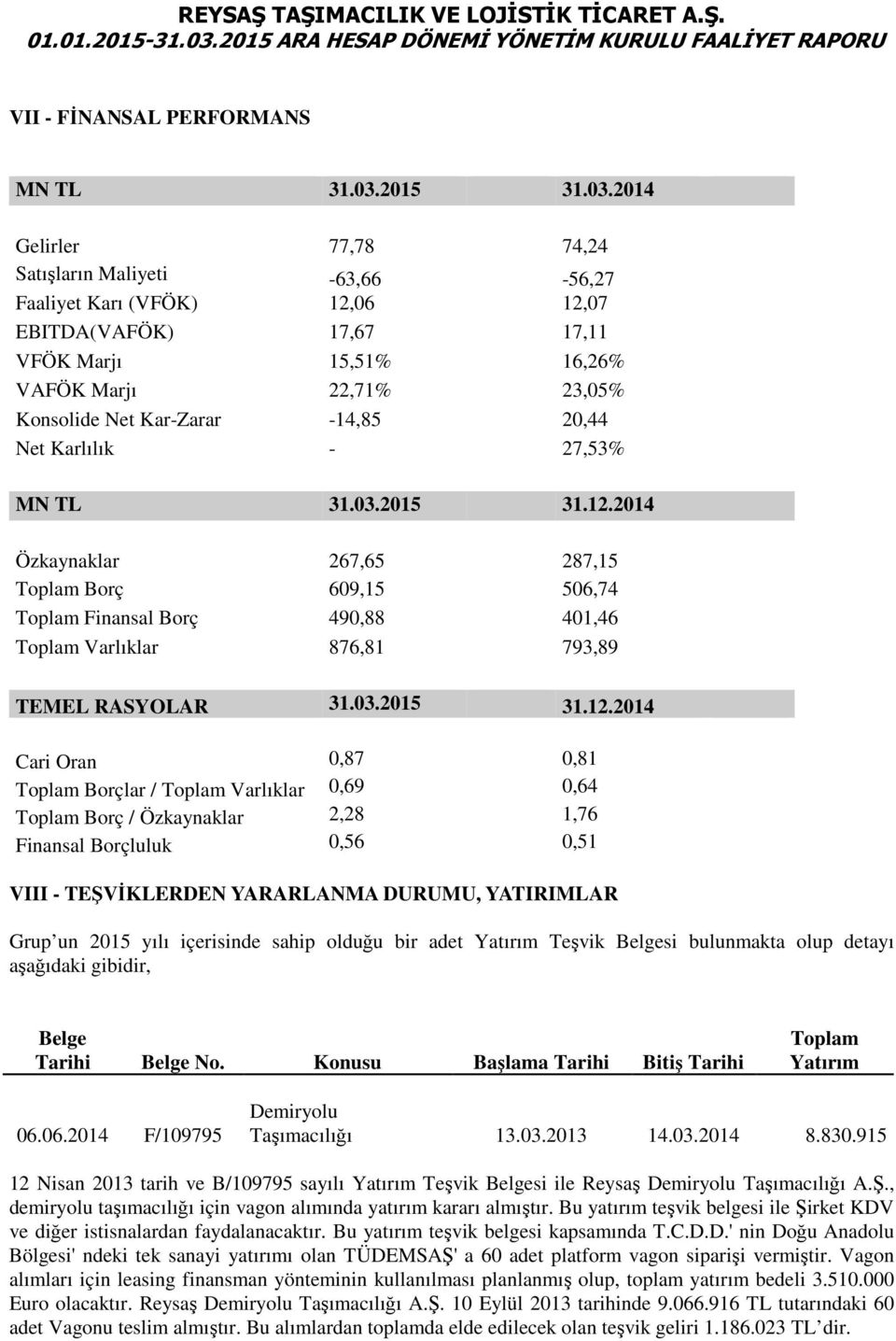 2014 Gelirler 77,78 74,24 Satışların Maliyeti -63,66-56,27 Faaliyet Karı (VFÖK) 12,06 12,07 EBITDA(VAFÖK) 17,67 17,11 VFÖK Marjı 15,51% 16,26% VAFÖK Marjı 22,71% 23,05% Konsolide Net Kar-Zarar -14,85