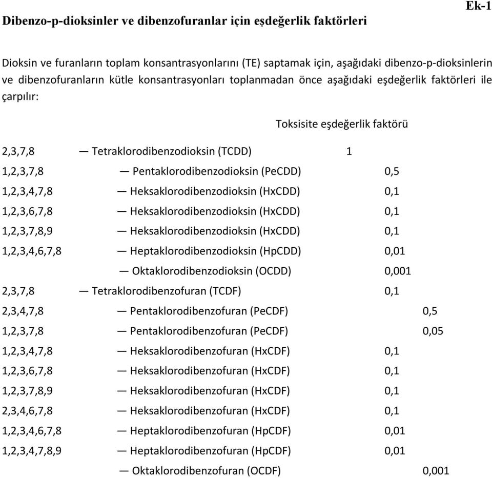 (PeCDD) 0,5 1,2,3,4,7,8 Heksaklorodibenzodioksin (HxCDD) 0,1 1,2,3,6,7,8 Heksaklorodibenzodioksin (HxCDD) 0,1 1,2,3,7,8,9 Heksaklorodibenzodioksin (HxCDD) 0,1 1,2,3,4,6,7,8 Heptaklorodibenzodioksin