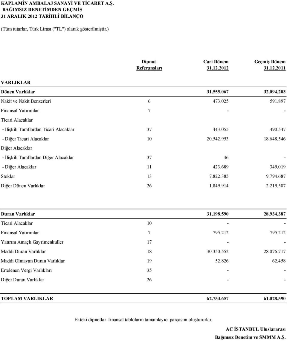 953 18.648.546 Diğer Alacaklar - İlişkili Taraflardan Diğer Alacaklar 37 46 - - Diğer Alacaklar 11 423.689 349.019 Stoklar 13 7.822.385 9.794.687 Diğer Dönen Varlıklar 26 1.849.914 2.219.