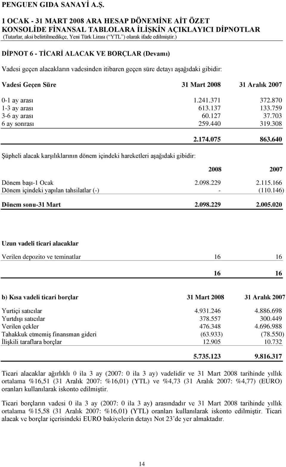 640 2008 2007 Dönem baģı-1 Ocak 2.098.229 2.115.166 Dönem içindeki yapılan tahsilatlar (-) - (110.146) Dönem sonu-31 Mart 2.098.229 2.005.