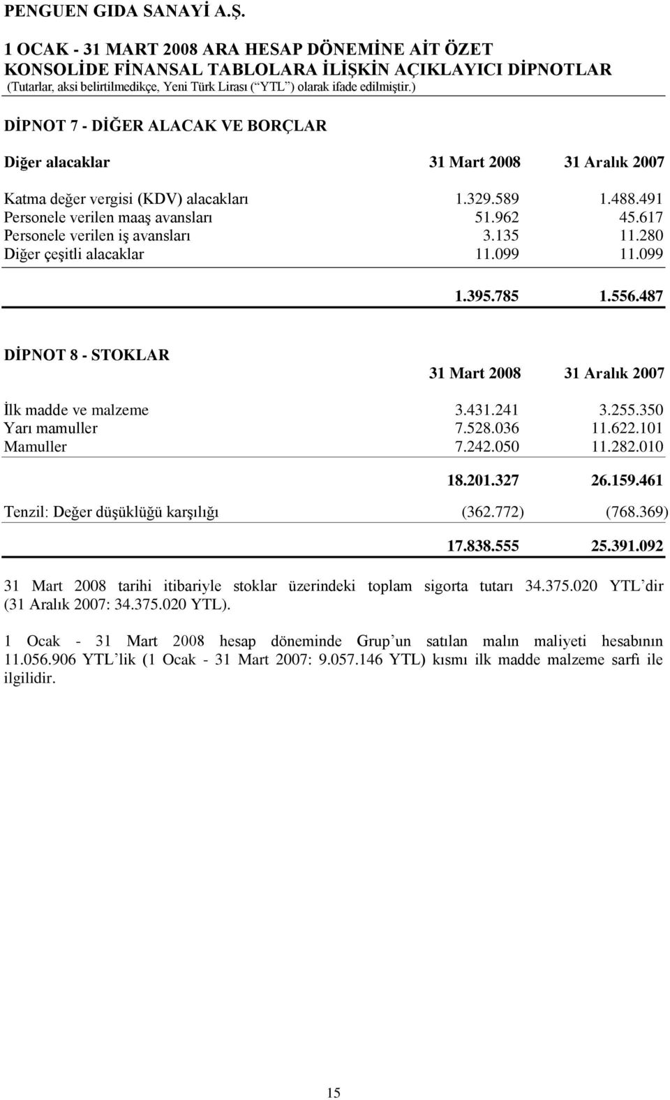 350 Yarı mamuller 7.528.036 11.622.101 Mamuller 7.242.050 11.282.010 18.201.327 26.159.461 Tenzil: Değer düģüklüğü karģılığı (362.772) (768.369) 17.838.555 25.391.