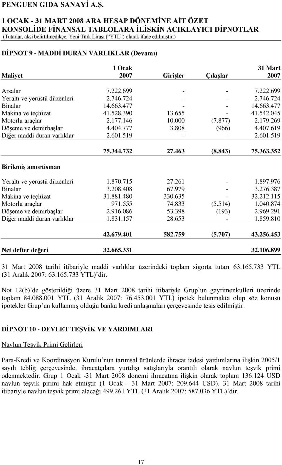 619 Diğer maddi duran varlıklar 2.601.519 - - 2.601.519 BirikmiĢ amortisman 75.344.732 27.463 (8.843) 75.363.352 Yeraltı ve yerüstü düzenleri 1.870.715 27.261-1.897.976 Binalar 3.208.408 67.979-3.276.