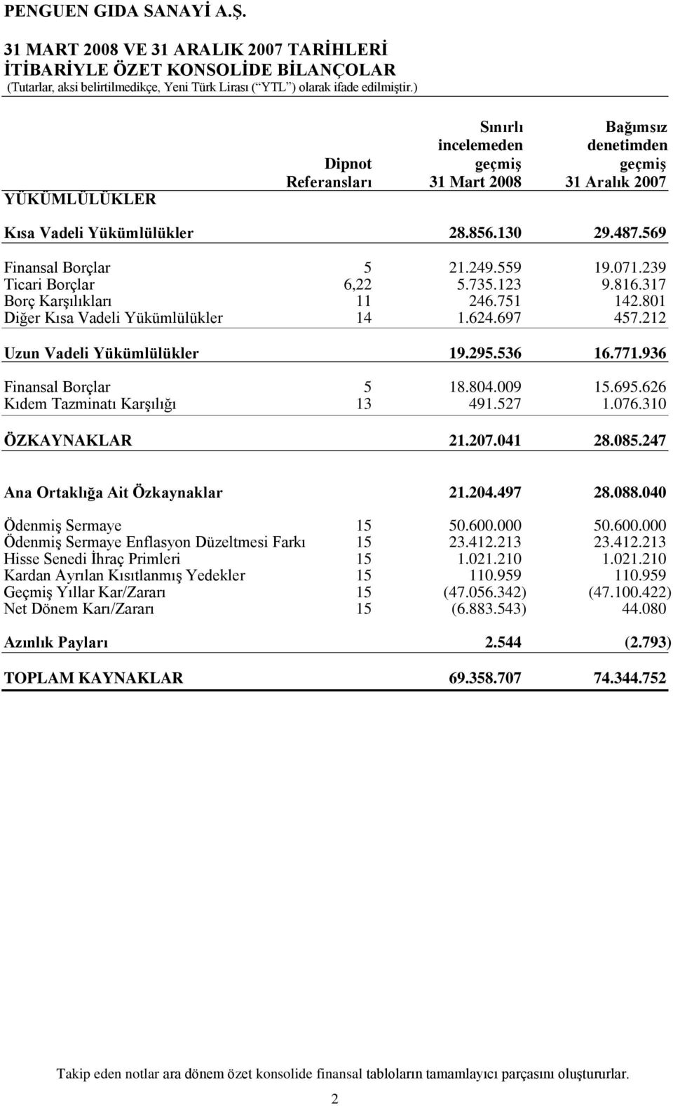 624.697 457.212 Uzun Vadeli Yükümlülükler 19.295.536 16.771.936 Finansal Borçlar 5 18.804.009 15.695.626 Kıdem Tazminatı KarĢılığı 13 491.527 1.076.310 ÖZKAYNAKLAR 21.207.041 28.085.