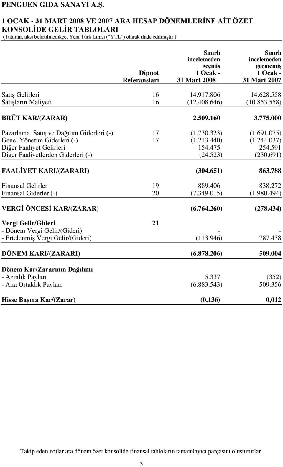 691.075) Genel Yönetim Giderleri (-) 17 (1.213.440) (1.244.037) Diğer Faaliyet Gelirleri 154.475 254.591 Diğer Faaliyetlerden Giderleri (-) (24.523) (230.691) FAALĠYET KARI/(ZARARI) (304.651) 863.