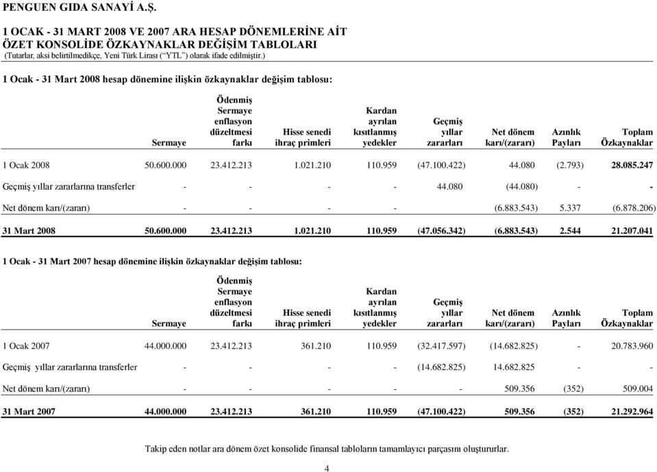 000 23.412.213 1.021.210 110.959 (47.100.422) 44.080 (2.793) 28.085.247 GeçmiĢ yıllar zararlarına transferler - - - - 44.080 (44.080) - - Net dönem karı/(zararı) - - - - (6.883.543) 5.337 (6.878.