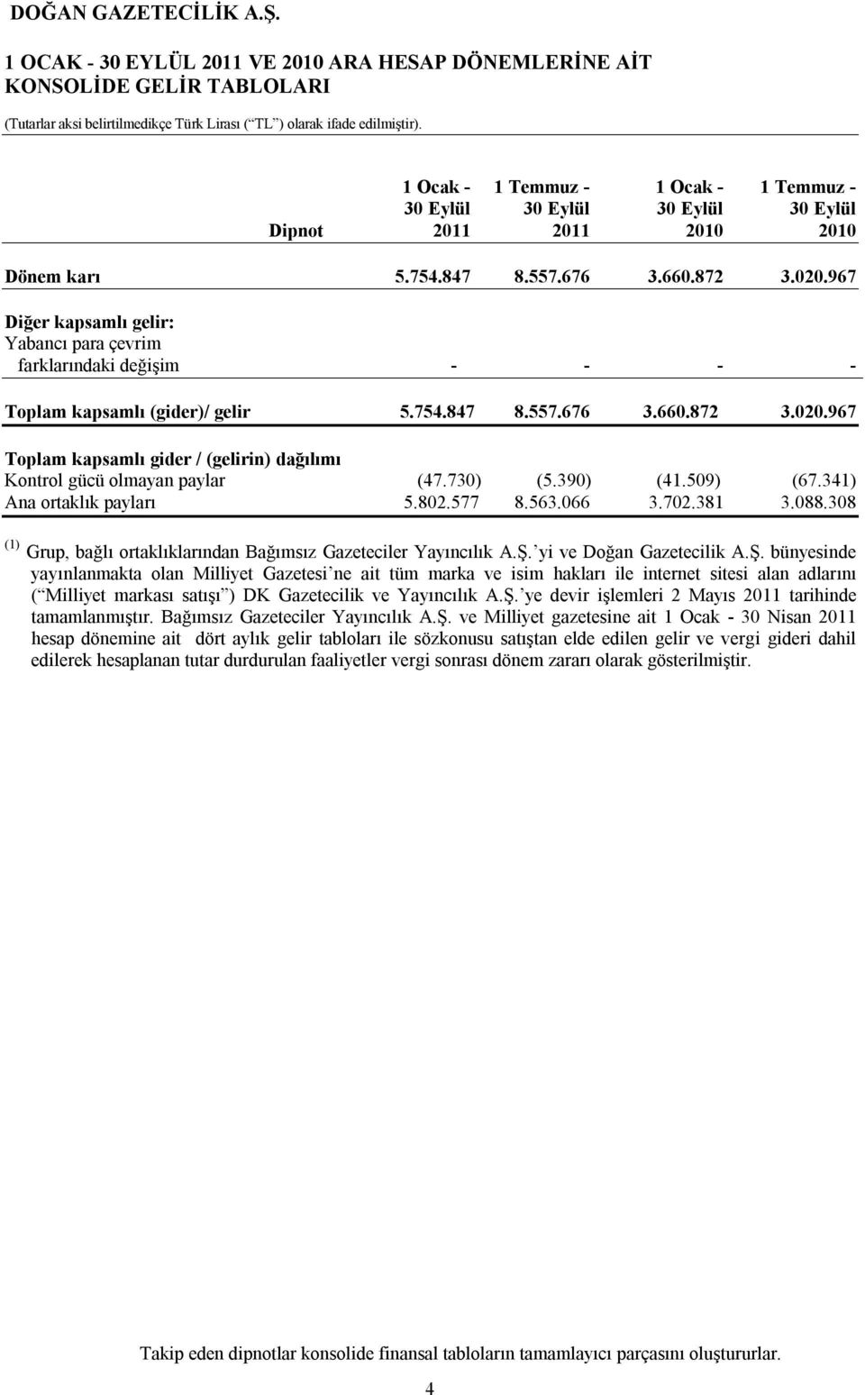 967 Diğer kapsamlı gelir: Yabancı para çevrim farklarındaki değişim - - - - Toplam kapsamlı (gider)/ gelir 5.754.847 8.557.676 3.660.872 3.020.