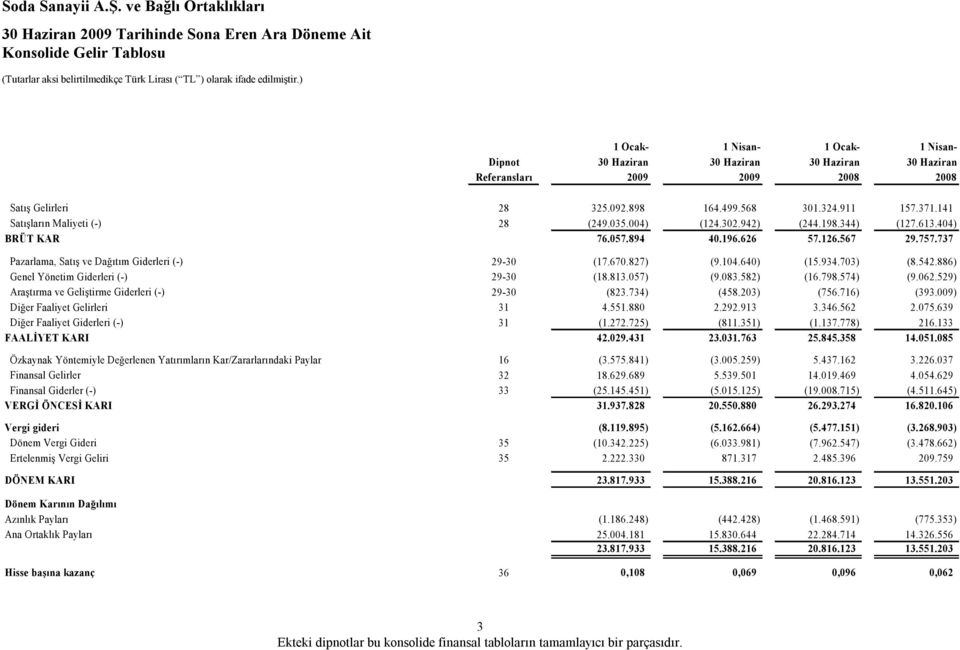737 Pazarlama, Satış ve Dağıtım Giderleri (-) 29-30 29p (17.670.827) (9.104.640) (15.934.703) (8.542.886) Genel Yönetim Giderleri (-) 29-30 29z (18.813.057) (9.083.582) (16.798.574) (9.062.