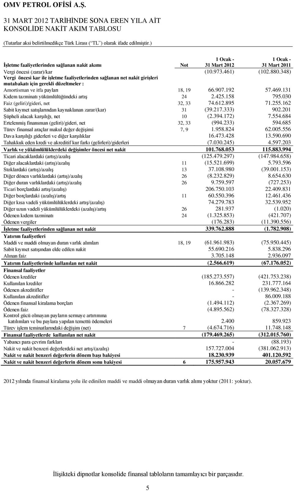 131 Kıdem tazminatı yükümlülüğündeki artıģ 24 2.425.158 795.030 Faiz (geliri)/gideri, net 32, 33 74.612.895 71.255.162 Sabit kıymet satıģlarından kaynaklanan zarar/(kar) 31 (39.217.333) 902.