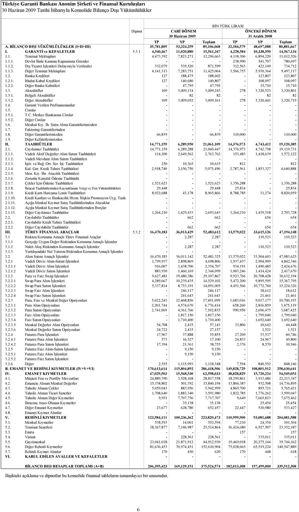 1. Teminat Mektupları 4,473,392 7,823,271 12,296,663 4,118,306 6,894,220 11,012,526 1.1.1. Devlet İhale Kanunu Kapsamına Girenler - - - 238,990 541,707 780,697 1.1.2. Dış Ticaret İşlemleri Dolayısıyla Verilenler 332,079 539,520 871,599 312,563 422,149 734,712 1.