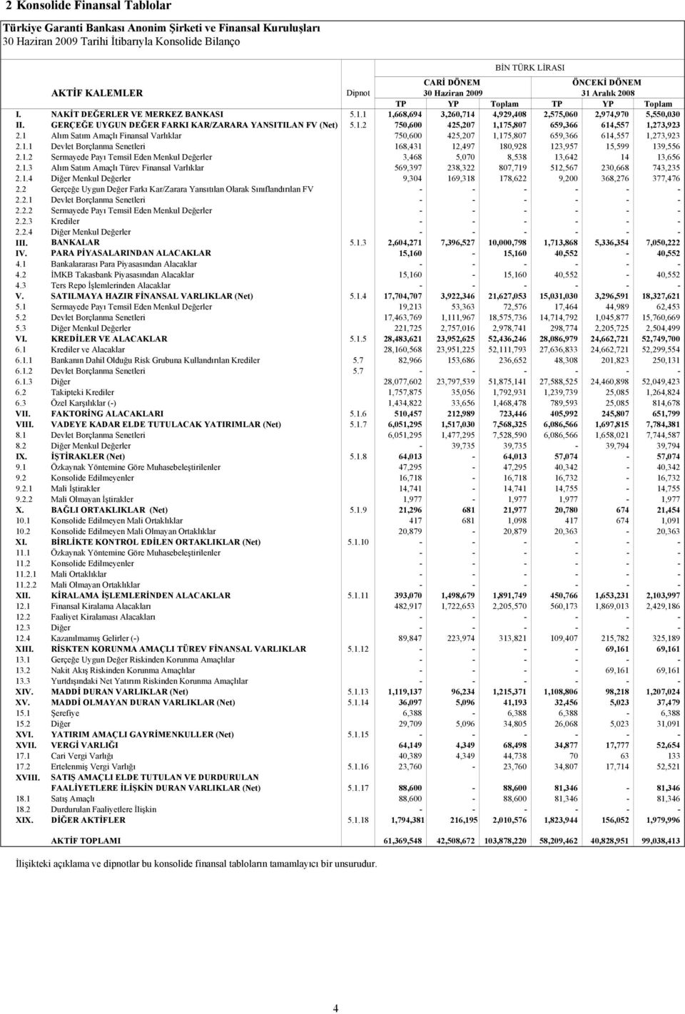 GERÇEĞE UYGUN DEĞER FARKI KAR/ZARARA YANSITILAN FV (Net) 5.1.2 750,600 425,207 1,175,807 659,366 614,557 1,273,923 2.