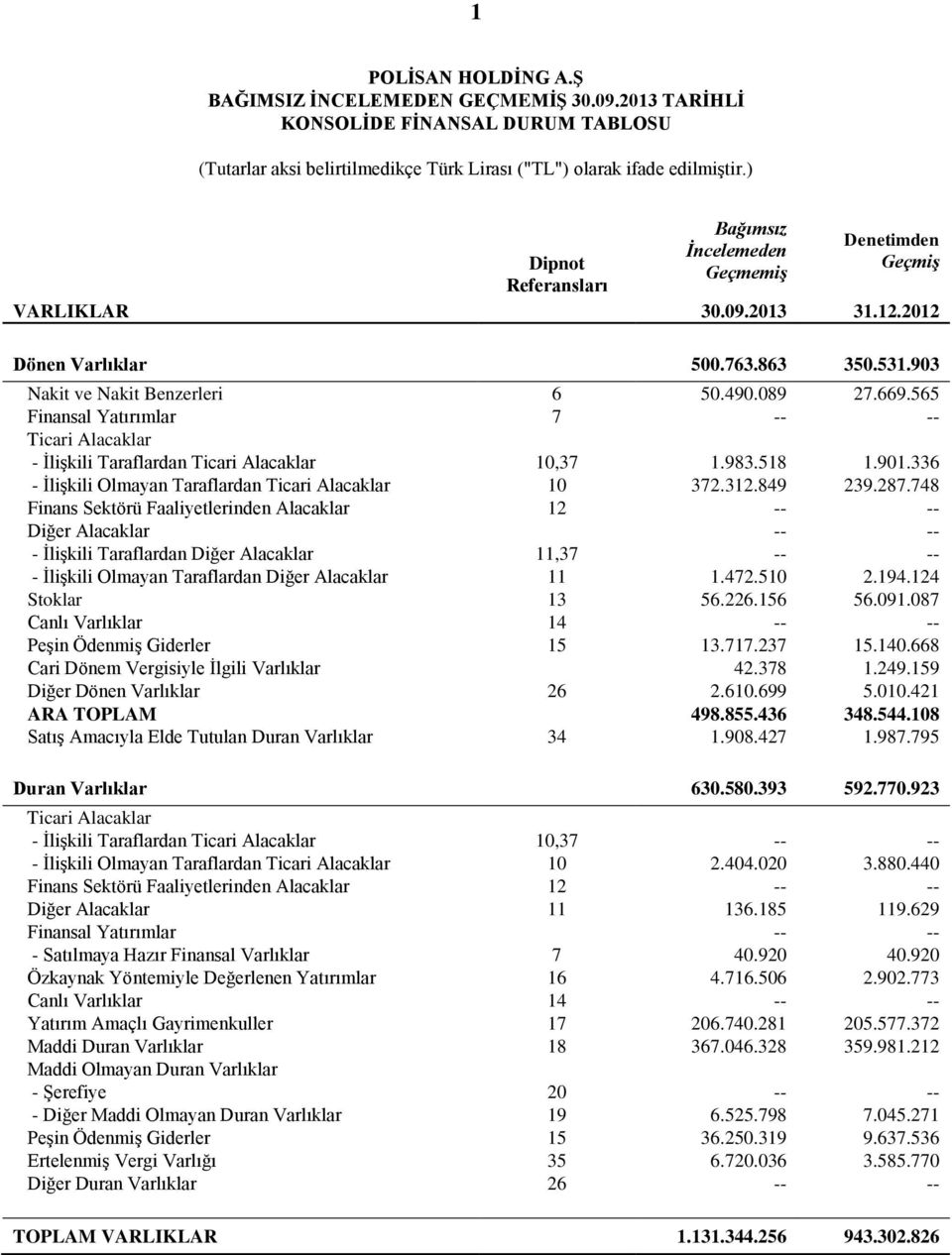 565 Finansal Yatırımlar 7 -- -- Ticari Alacaklar - İlişkili Taraflardan Ticari Alacaklar 10,37 1.983.518 1.901.336 - İlişkili Olmayan Taraflardan Ticari Alacaklar 10 372.312.849 239.287.