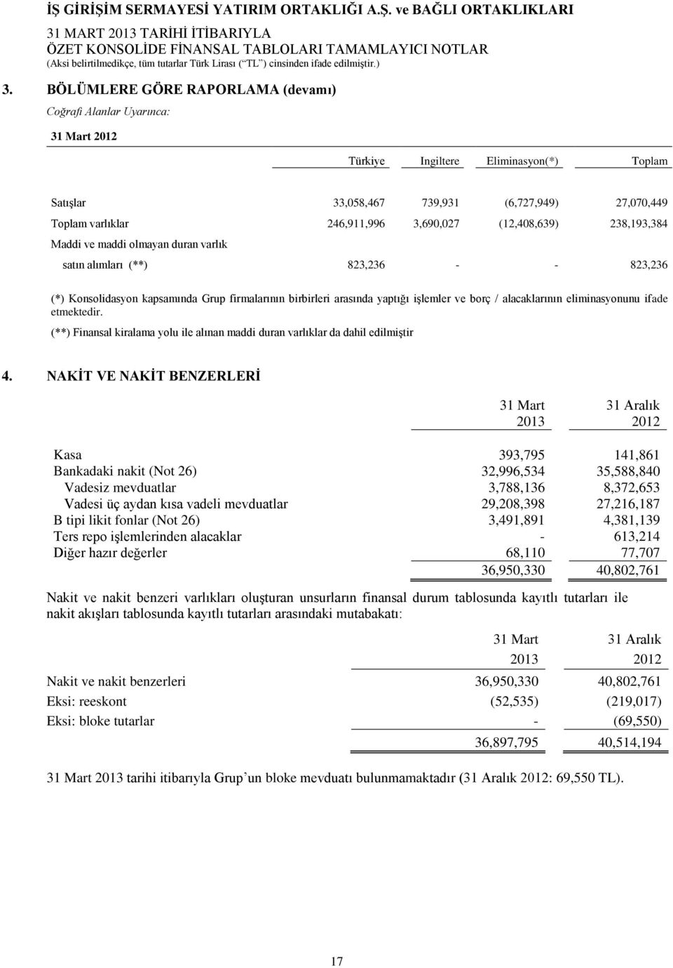 borç / alacaklarının eliminasyonunu ifade etmektedir. (**) Finansal kiralama yolu ile alınan maddi duran varlıklar da dahil edilmiģtir 4.