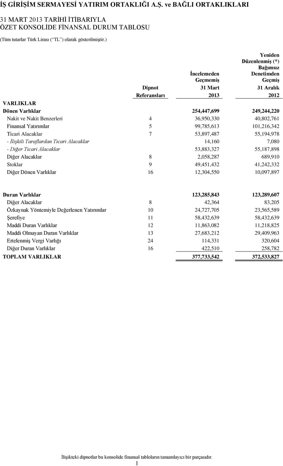 36,950,330 40,802,761 Finansal Yatırımlar 5 99,785,613 101,216,342 Ticari Alacaklar 7 53,897,487 55,194,978 - İlişkili Taraflardan Ticari Alacaklar 14,160 7,080 - Diğer Ticari Alacaklar 53,883,327