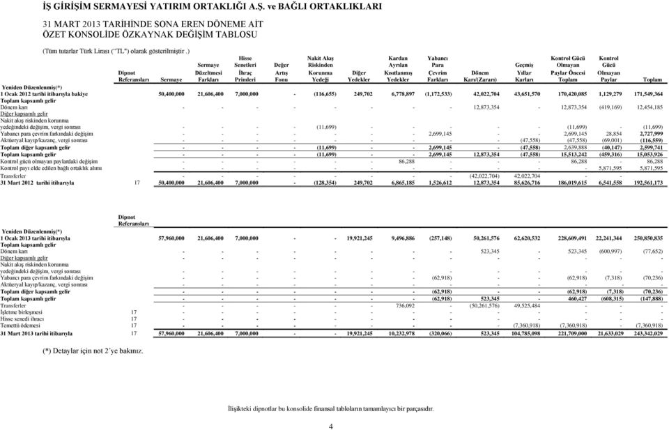 Paylar Öncesi Olmayan Referansları Sermaye Farkları Primleri Fonu Yedeği Yedekler Yedekler Farkları Karı/(Zararı) Karları Toplam Paylar Toplam Yeniden DüzenlenmiĢ(*) 1 Ocak 2012 tarihi itibarıyla