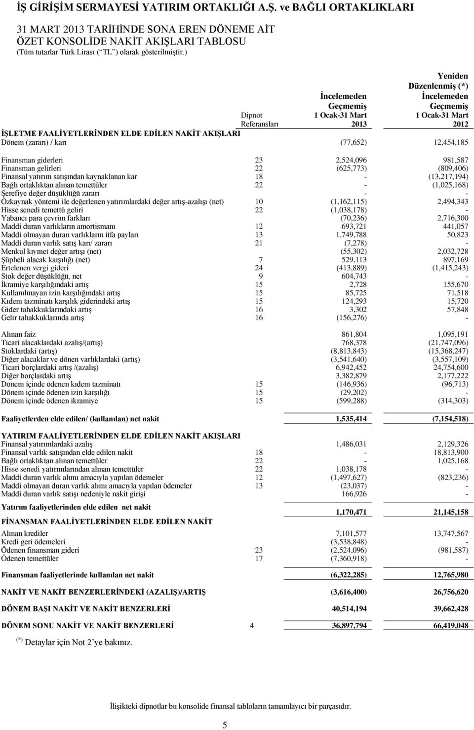 karı (77,652) 12,454,185 Finansman giderleri 23 2,524,096 981,587 Finansman gelirleri 22 (625,773) (809,406) Finansal yatırım satıģından kaynaklanan kar 18 - (13,217,194) Bağlı ortaklıktan alınan