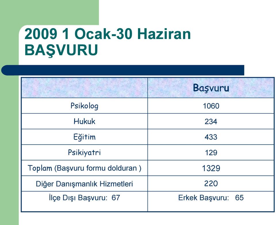 (BaĢvuru formu dolduran ) 1329 Diğer DanıĢmanlık