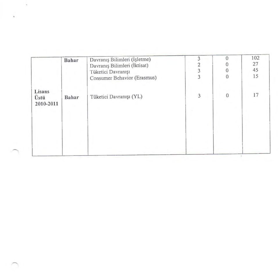 0 45 Consumer Behavior (Erasmus) 3 0 15 Lisans
