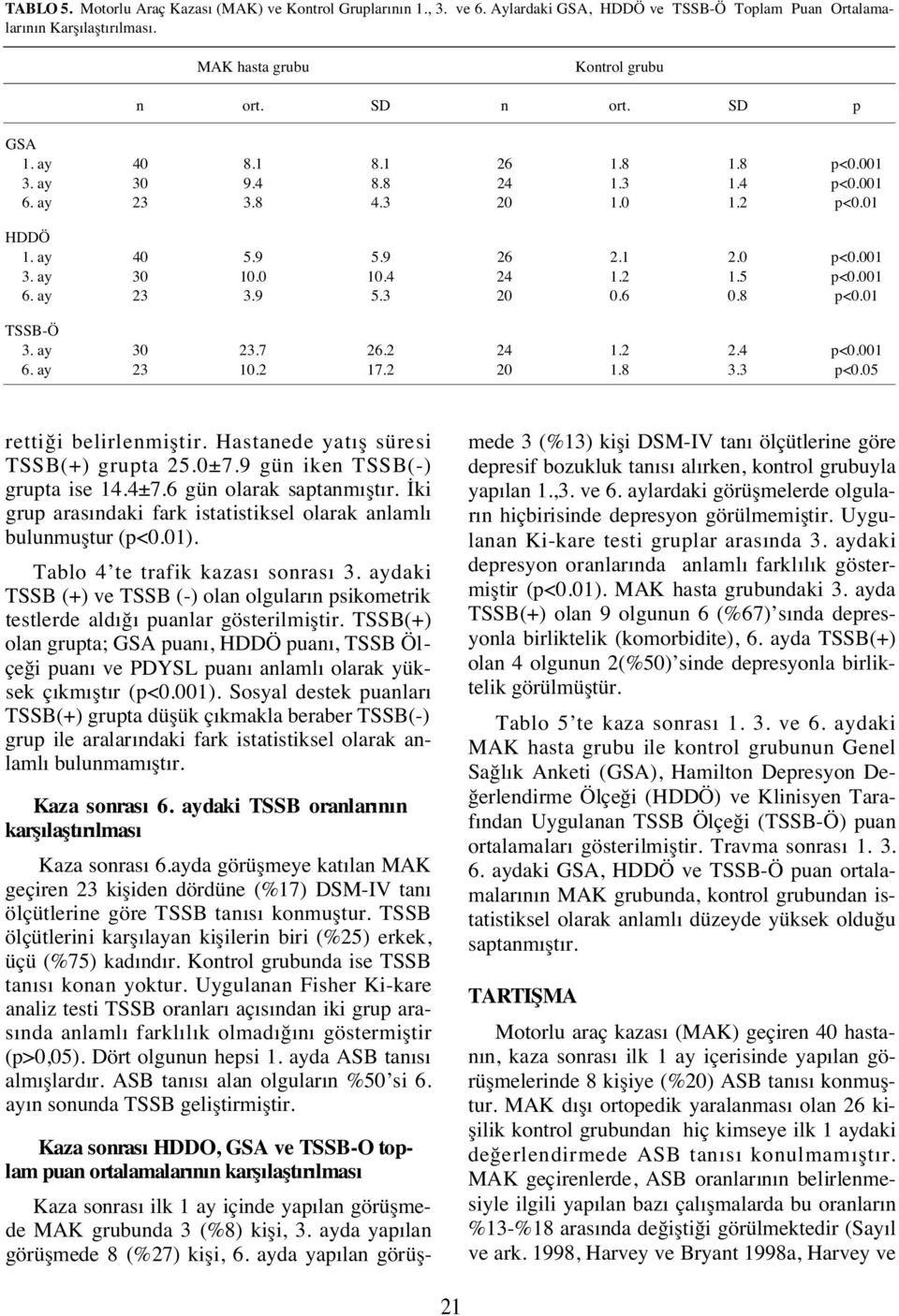 6 0.8 p<0.01 TSSB-Ö 3. ay 30 23.7 26.2 24 1.2 2.4 p<0.001 6. ay 23 10.2 17.2 20 1.8 3.3 p<0.05 rettiği belirlenmiştir. Hastanede yat ş süresi TSSB(+) grupta 25.0±7.9 gün iken TSSB(-) grupta ise 14.