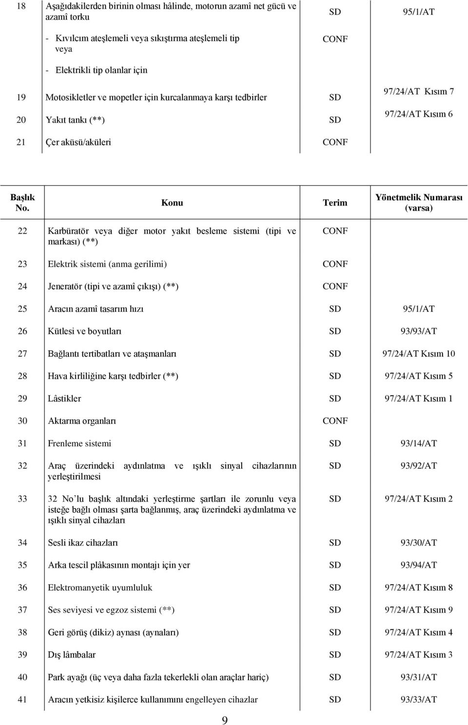 Konu Terim Yönetmelik Numarası (varsa) 22 Karbüratör veya diğer motor yakıt besleme sistemi (tipi ve markası) (**) CONF 23 Elektrik sistemi (anma gerilimi) CONF 24 Jeneratör (tipi ve azamî çıkışı)