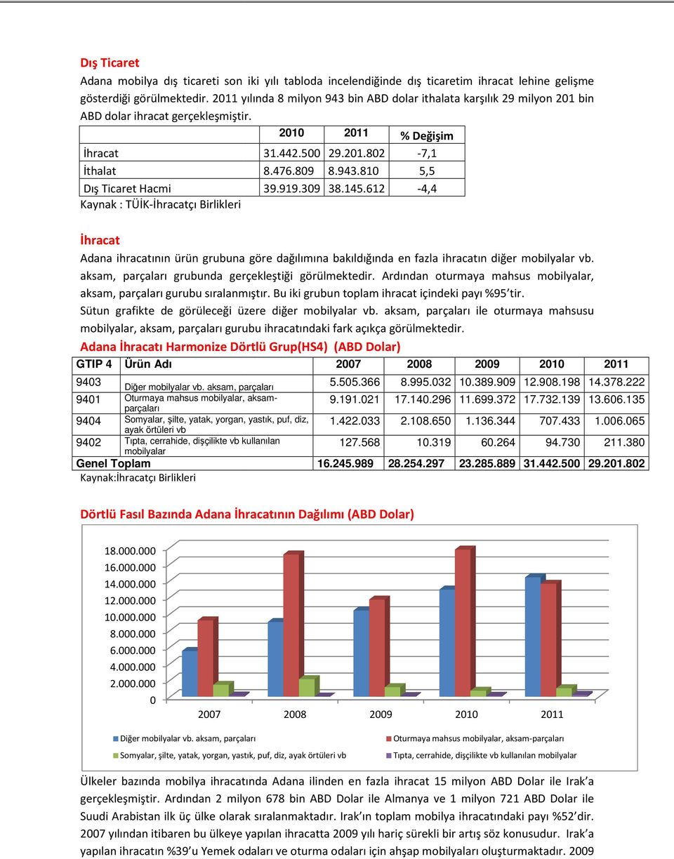 İhracat İthalat Dış Ticaret Hacmi Kaynak : TÜİK-İhracatçı Birlikleri İhracat Adana ihracatının ürün grubuna göre dağılımına bakıldığında en fazla ihracatın diğer mobilyalar vb.