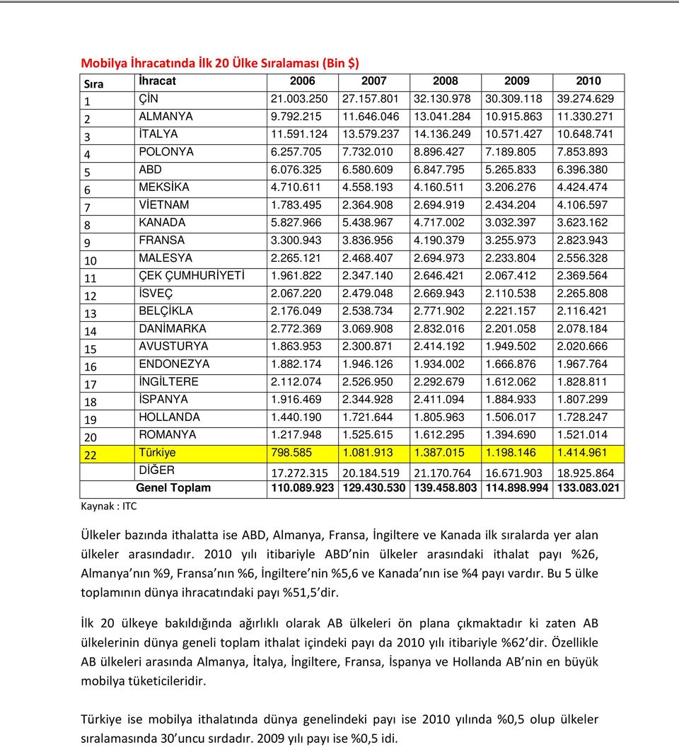 380 6 MEKSİKA 4.710.611 4.558.193 4.160.511 3.206.276 4.424.474 7 VİETNAM 1.783.495 2.364.908 2.694.919 2.434.204 4.106.597 8 KANADA 5.827.966 5.438.967 4.717.002 3.032.397 3.623.162 9 FRANSA 3.300.