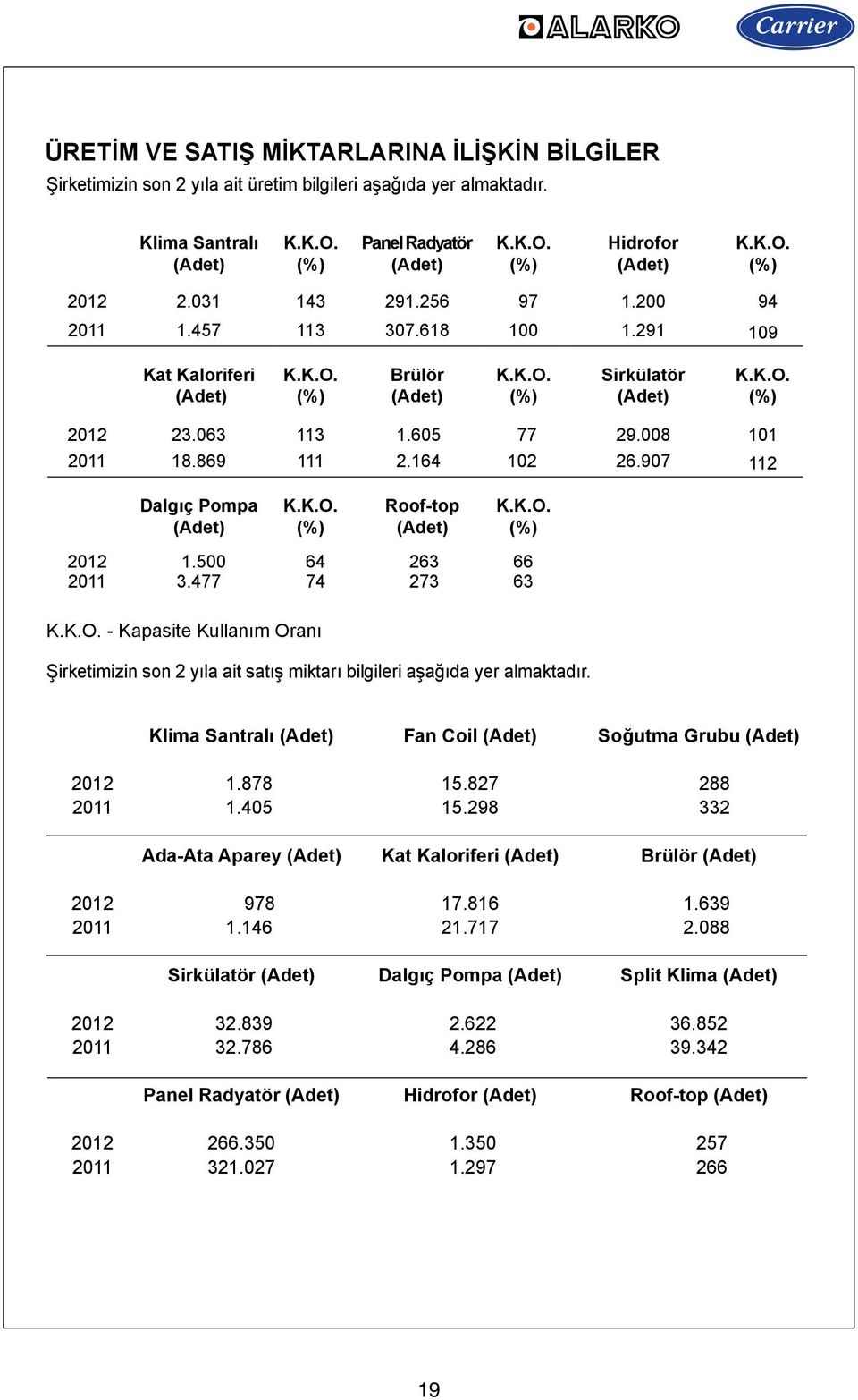 008 101 2011 18.869 111 2.164 102 26.907 112 Dalgıç Pompa (Adet) K.K.O. (%) Roof-top (Adet) K.K.O. (%) 2012 1.500 64 263 66 2011 3.477 74 273 63 K.K.O. - Kapasite Kullanım Oranı Şirketimizin son 2 yıla ait satış miktarı bilgileri aşağıda yer almaktadır.