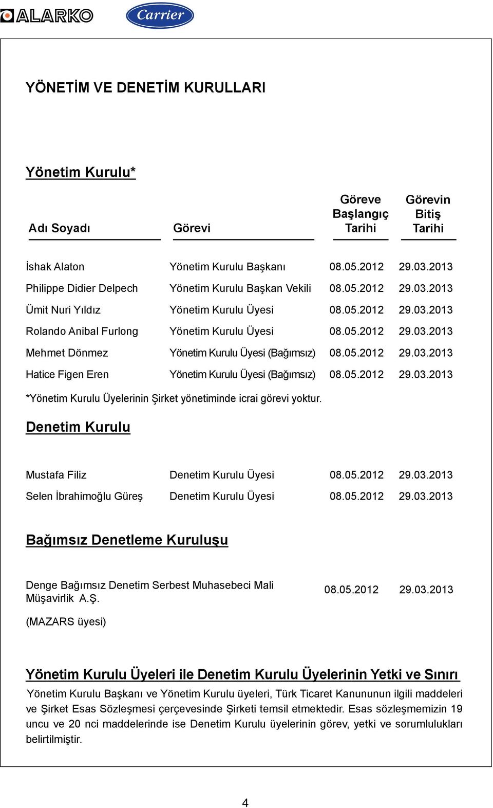 05.2012 29.03.2013 Hatice Figen Eren Yönetim Kurulu Üyesi (Bağımsız) 08.05.2012 29.03.2013 *Yönetim Kurulu Üyelerinin Şirket yönetiminde icrai görevi yoktur.