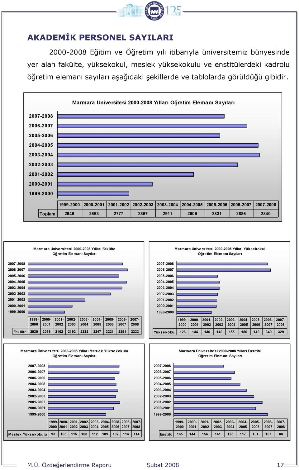 Marmara Üniversitesi - Yılları Öğretim Elemanı Sayıları 2002-2003 2001-2002 -2001-2001 2001-2002 2002-2003 Toplam 2646 2693 2777 2867 2911 2909 2831 2886 2840 2002-2003 2001-2002 -2001 Marmara