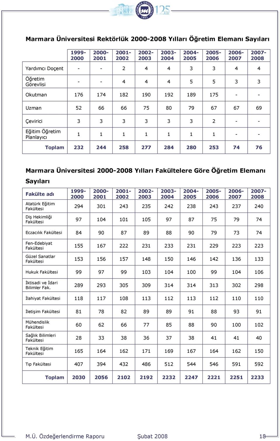 Öğretim Elemanı Sayıları Fakülte adı Atatürk Eğitim Fakültesi Diş Hekimliği Fakültesi - 2001 2001-2002 2002-2003 294 301 243 235 242 238 243 237 240 97 104 101 105 97 87 75 79 74 Eczacılık Fakültesi