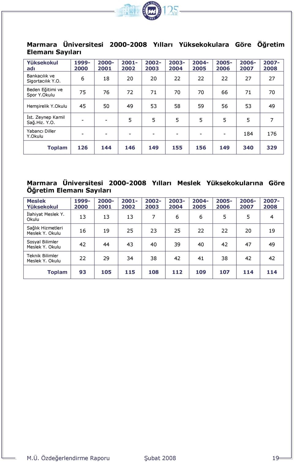 Okulu - - 5 5 5 5 5 5 7 - - - - - - - 184 176 Toplam 126 144 146 149 155 156 149 340 329 Marmara Üniversitesi - Yılları Meslek Yüksekokularına Göre Öğretim Elemanı Sayıları Meslek Yüksekokul İlahiyat