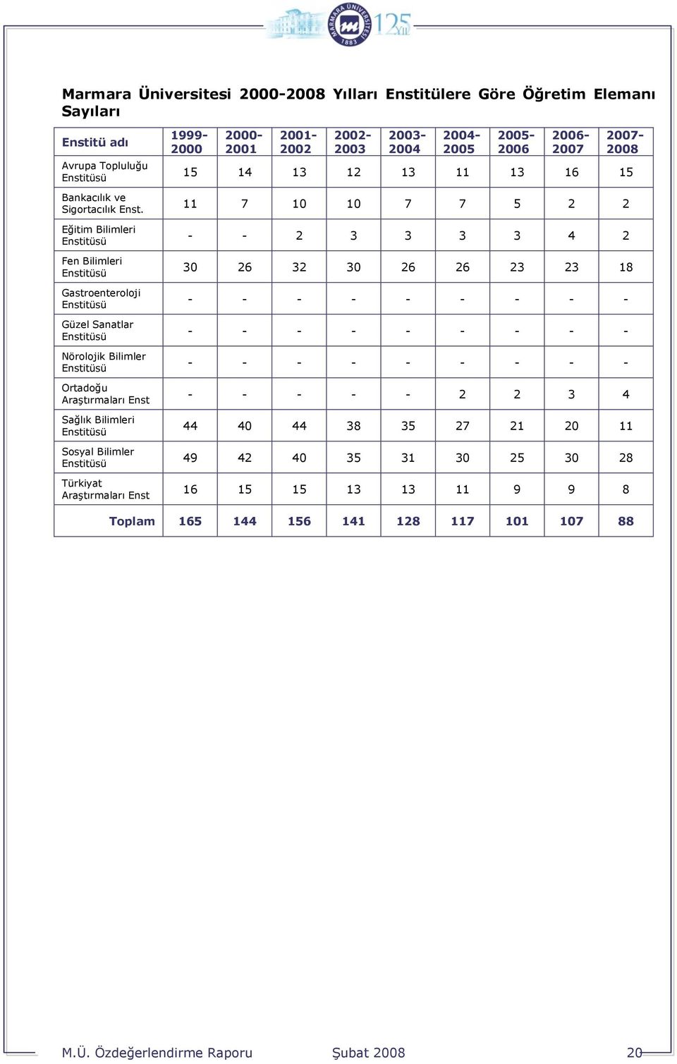 Enstitüsü Sosyal Bilimler Enstitüsü Türkiyat Araştırmaları Enst - 2001 2001-2002 2002-2003 15 14 13 12 13 11 13 16 15 11 7 10 10 7 7 5 2 2 - - 2 3 3 3 3 4 2 30 26 32 30 26 26 23 23 18