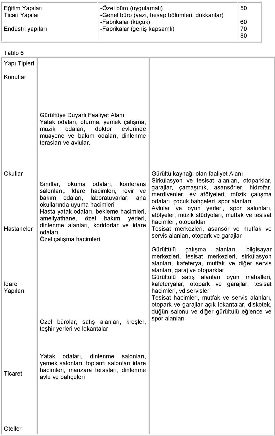 Okullar Hastaneler İdare Yapıları Sınıflar, okuma odaları, konferans salonları,.