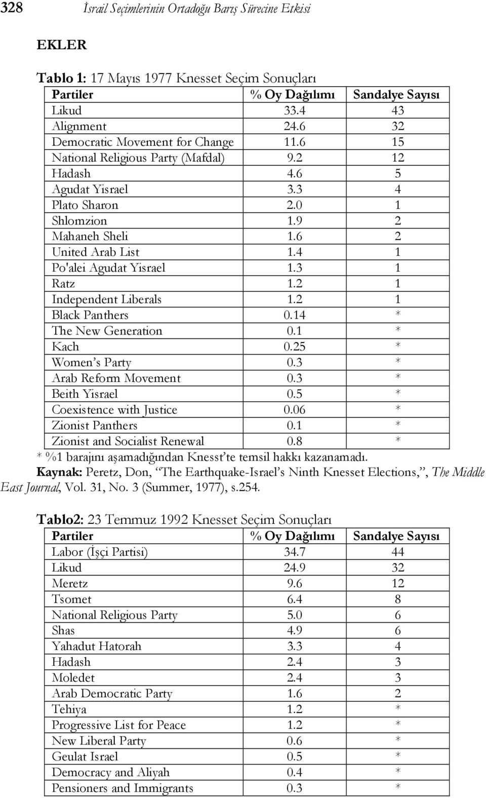 4 1 Po'alei Agudat Yisrael 1.3 1 Ratz 1.2 1 Independent Liberals 1.2 1 Black Panthers 0.14 * The New Generation 0.1 * Kach 0.25 * Women s Party 0.3 * Arab Reform Movement 0.3 * Beith Yisrael 0.