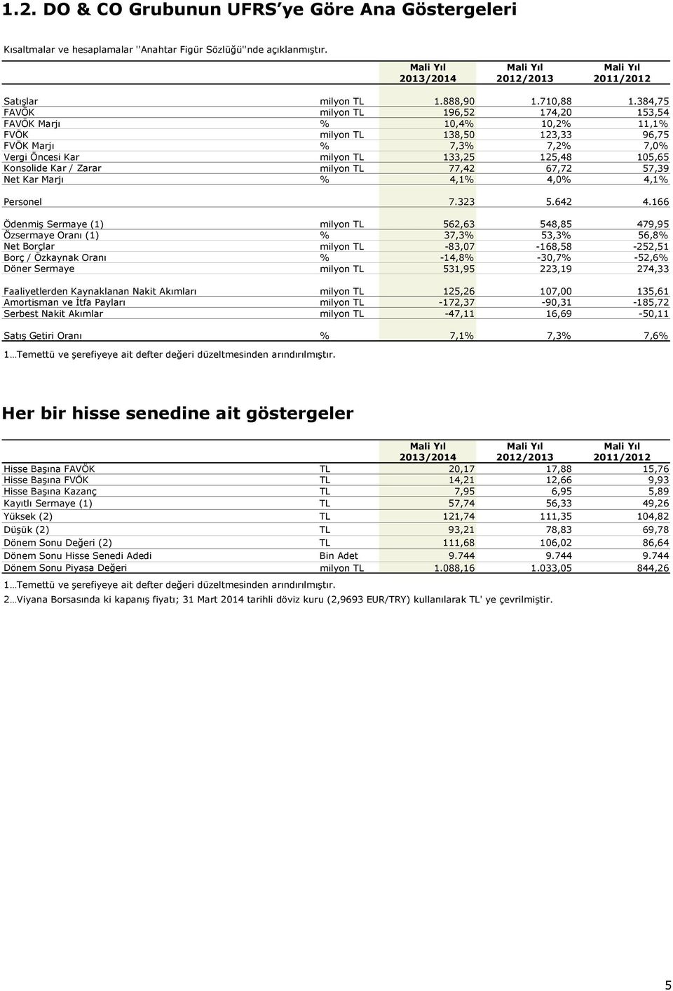 384,75 FAVÖK milyon TL 196,52 174,20 153,54 FAVÖK Marjı % 10,4% 10,2% 11,1% FVÖK milyon TL 138,50 123,33 96,75 FVÖK Marjı % 7,3% 7,2% 7,0% Vergi Öncesi Kar milyon TL 133,25 125,48 105,65 Konsolide