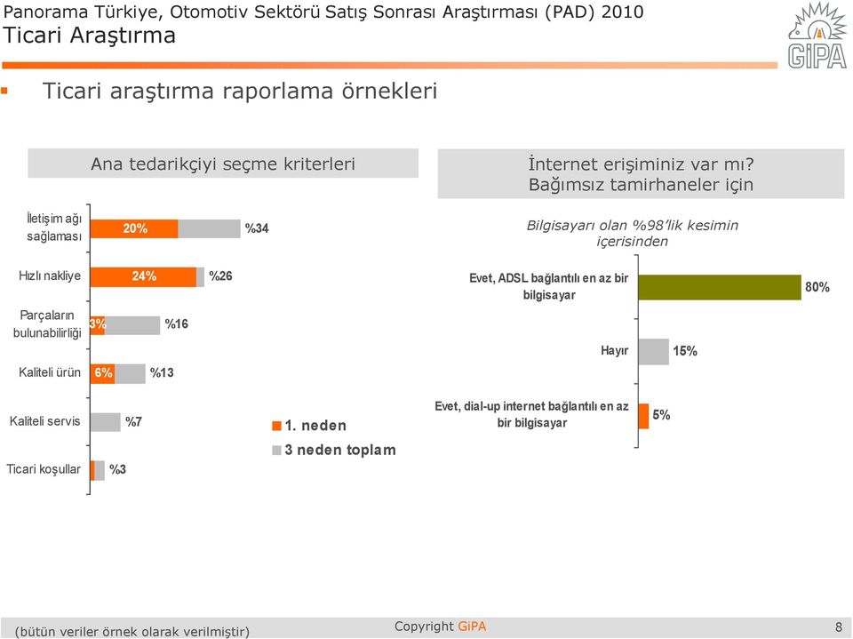 Evet, ADSL bağlantılı en az bir bilgisayar 80% Parçaların bulunabilirliği 3% %16 Hayır 15% Kaliteli ürün 6% %13 Kaliteli servis