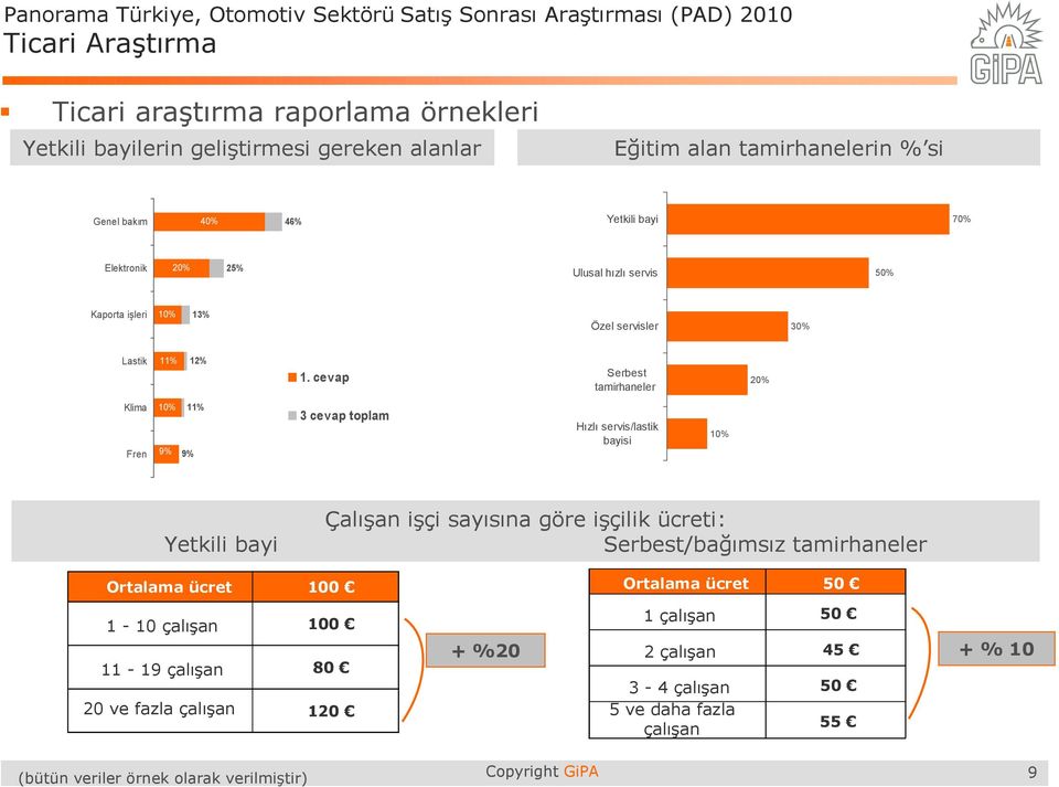 cevap Serbest tamirhaneler 20% Klima Fren 10% 11% 9% 9% 3 cevap toplam Hızlı servis/lastik bayisi 10% Yetkili bayi Çalışan işçi sayısına göre işçilik ücreti: