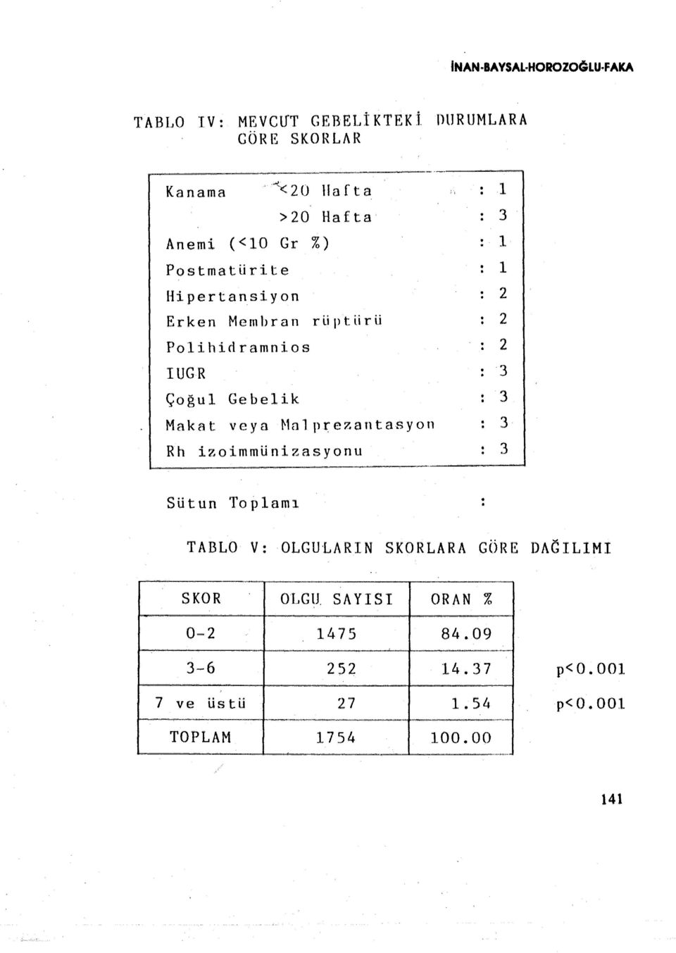 Gebelik Makat veya Mnlprezantasyon Rh izoimmünizasyonu Sütun Toplamı.