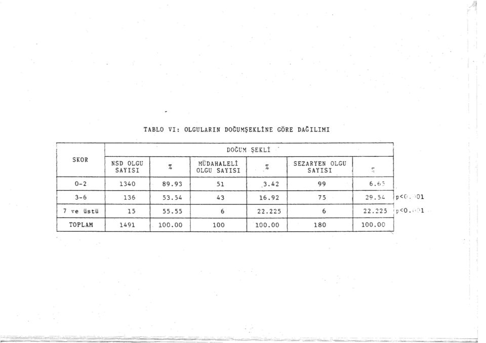 0 7 ve üstü 5 TOPLAM 49 55.55 6.5 6 'ı.5 'ıi 'I, 'I 00. 00 00.00 80, 00.00 p<o.,, 'l =~..::::::.-~:- ---.