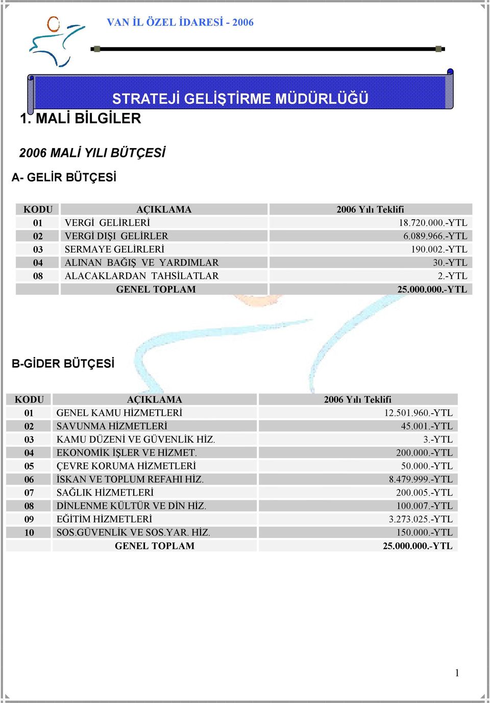 000.-YTL B-GĐDER BÜTÇESĐ KODU AÇIKLAMA 2006 Yılı Teklifi 01 GENEL KAMU HĐZMETLERĐ 12.501.960.-YTL 02 SAVUNMA HĐZMETLERĐ 45.001.-YTL 03 KAMU DÜZENĐ VE GÜVENLĐK HĐZ. 3.-YTL 04 EKONOMĐK ĐŞLER VE HĐZMET.