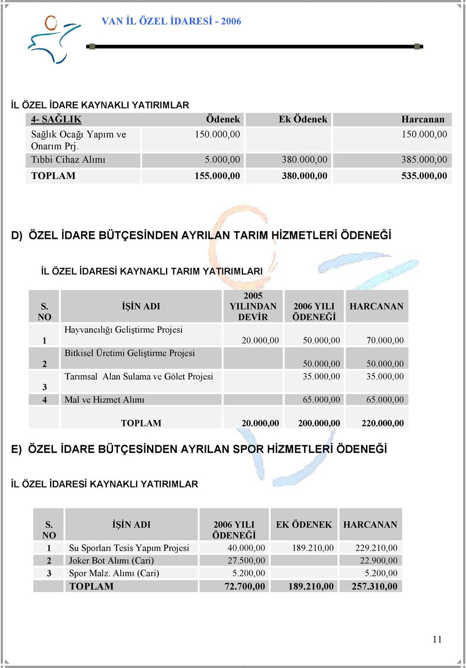 NO ĐŞĐN ADI 2005 YILINDAN DEVĐR 2006 YILI ÖDENEĞĐ HARCANAN Hayvancılığı Geliştirme Projesi 1 20.000,00 50.000,00 70.000,00 Bitkisel Üretimi Geliştirme Projesi 2 50.000,00 50.000,00 Tarımsal Alan Sulama ve Gölet Projesi 35.