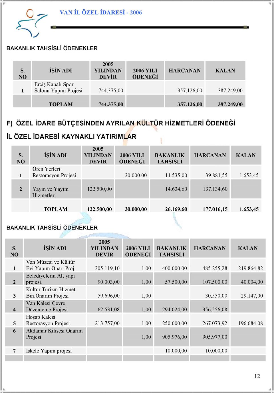 NO 1 ĐŞĐN ADI 2005 YILINDAN DEVĐR 2006 YILI ÖDENEĞĐ BAKANLIK TAHSĐSLĐ HARCANAN KALAN Ören Yerleri Restorasyon Projesi 30.000,00 11.535,00 39.881,55 1.653,45 2 Yayın ve Yayım Hizmetleri 122.500,00 14.