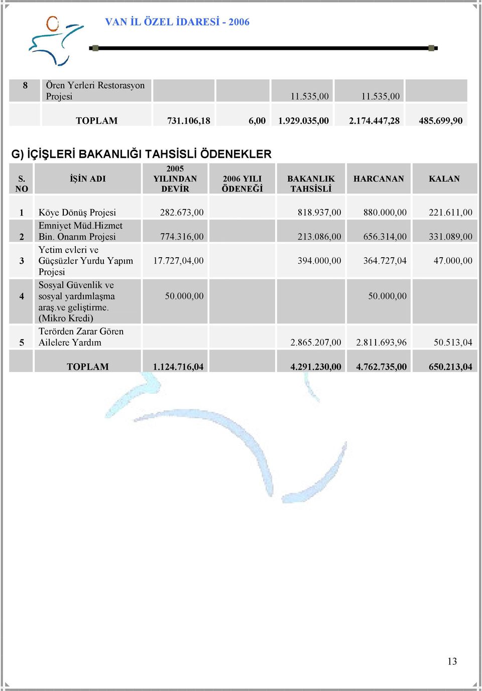 Onarım Projesi 774.316,00 213.086,00 656.314,00 331.089,00 3 Yetim evleri ve Güçsüzler Yurdu Yapım 17.727,04,00 394.000,00 364.727,04 47.