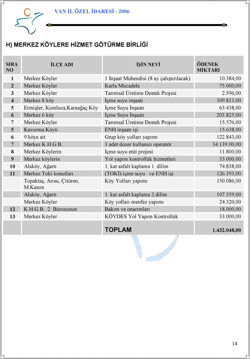 438,00 6 Merkez 6 köy Đçme Suyu Đnşaatı 203.825,00 7 Merkez Köyler Tarımsal Üretime Destek Projesi 15.576,00 5 Kavurma Köyü ENH inşaatı işi 15.638,00 6 9 köye ait Grup köy yolları yapımı 122.