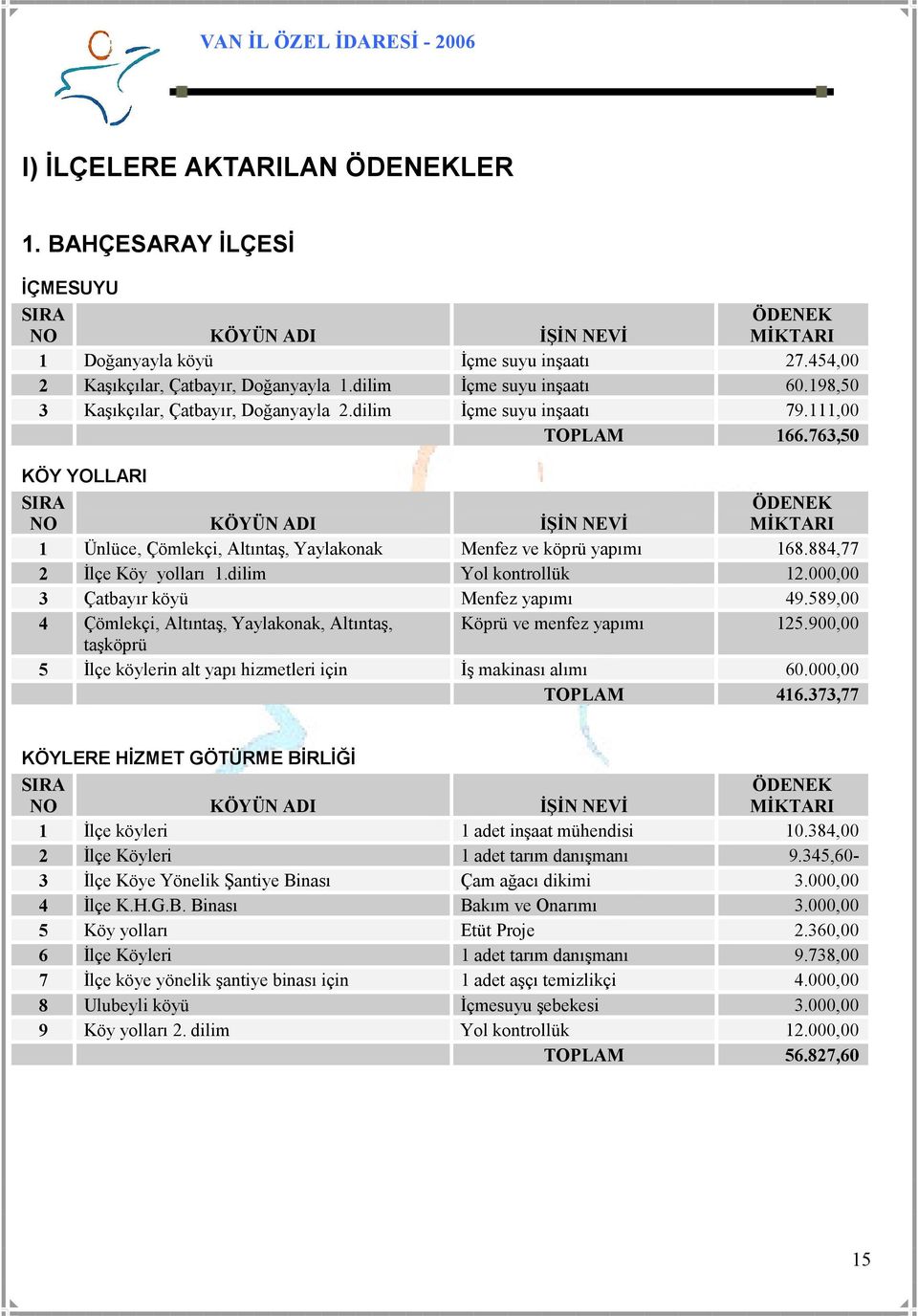 884,77 2 Đlçe Köy yolları 1.dilim Yol kontrollük 12.000,00 3 Çatbayır köyü Menfez yapımı 49.589,00 4 Çömlekçi, Altıntaş, Yaylakonak, Altıntaş, Köprü ve menfez yapımı 125.