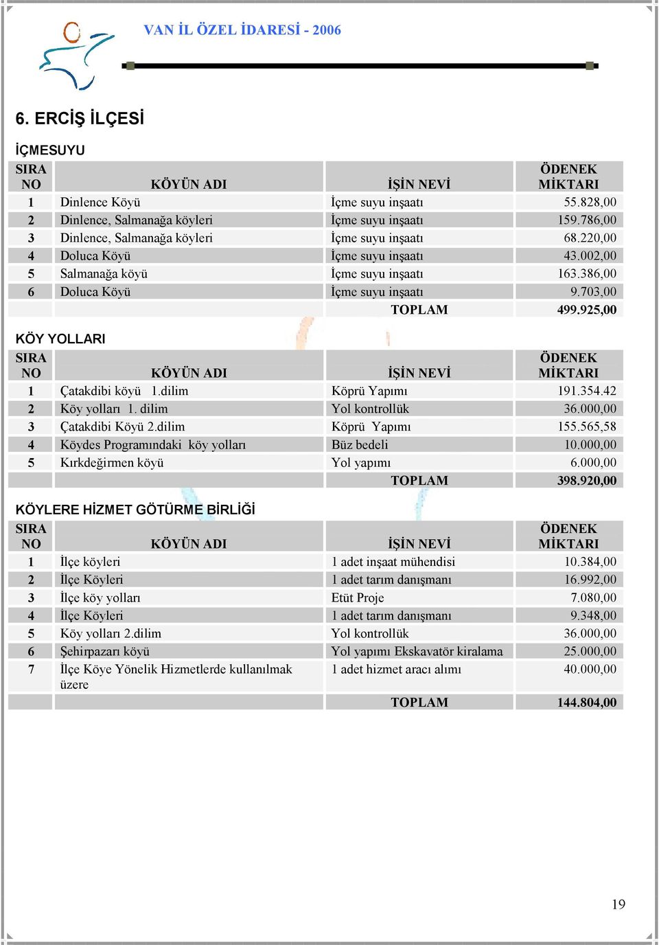 dilim Köprü Yapımı 191.354.42 2 Köy yolları 1. dilim Yol kontrollük 36.000,00 3 Çatakdibi Köyü 2.dilim Köprü Yapımı 155.565,58 4 Köydes Programındaki köy yolları Büz bedeli 10.