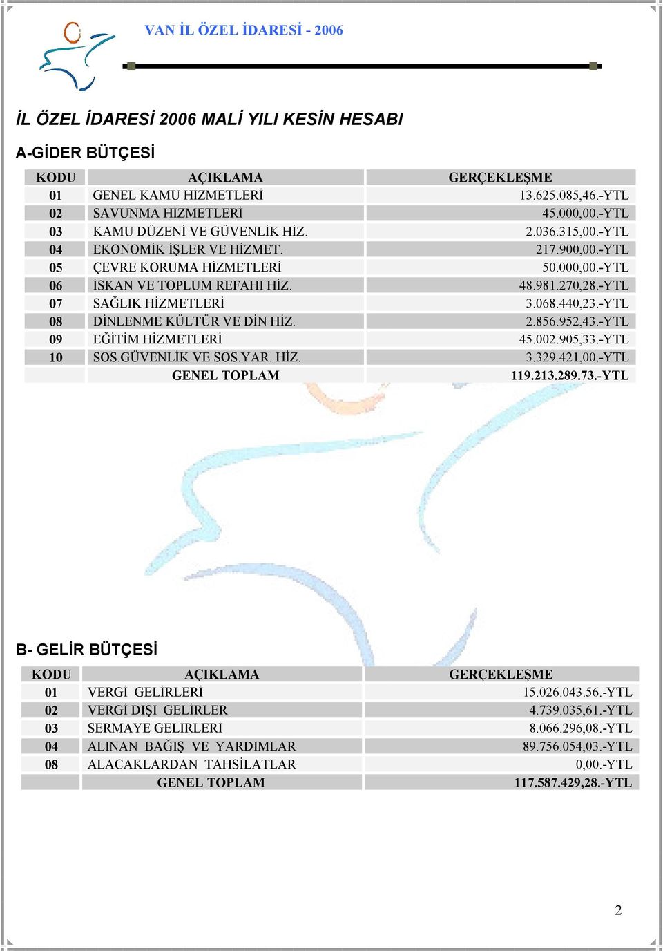 -YTL 08 DĐNLENME KÜLTÜR VE DĐN HĐZ. 2.856.952,43.-YTL 09 EĞĐTĐM HĐZMETLERĐ 45.002.905,33.-YTL 10 SOS.GÜVENLĐK VE SOS.YAR. HĐZ. 3.329.421,00.-YTL GENEL TOPLAM 119.213.289.73.